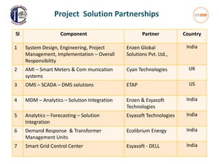 Sl Component Partner Country
1 System Design, Engineering, Project
Management, Implementation – Overall
Responsibility
Enzen Global
Solutions Pvt. Ltd.,
India
2 AMI – Smart Meters & Com munication
systems
Cyan Technologies UK
3 OMS – SCADA – DMS solutions ETAP US
4 MDM – Analytics – Solution Integration Enzen & Esyasoft
Technologies
India
5 Analytics – Forecasting – Solution
Integration
Esyasoft Technologies India
6 Demand Response & Transformer
Management Units
Ecolibrium Energy India
7 Smart Grid Control Center Esyasoft - DELL India
Project Solution Partnerships
 