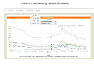 Snapshot – Load Balancing - Live data from DTMU
 