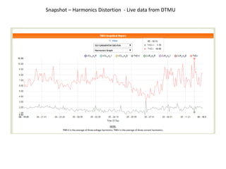 Snapshot – Harmonics Distortion - Live data from DTMU
 