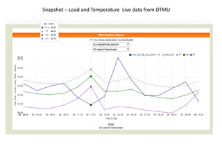 Snapshot – Load and Temperature Live data from DTMU
 