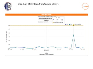 Snapshot- Meter Data from Sample Meters
 