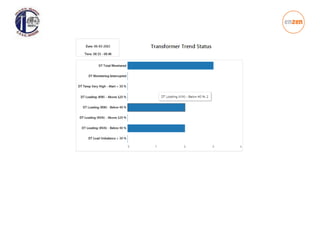 Mysore, pilot project
