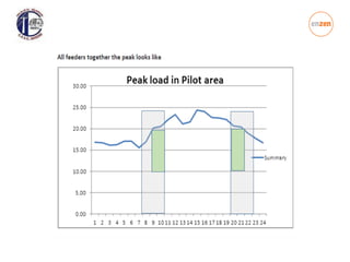Mysore, pilot project