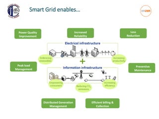 Smart Grid enables…
Loss
Reduction
Efficient billing &
Collection
Increased
Reliability
Power Quality
Improvement
Preventive
Maintenance
Distributed Generation
Management
Peak load
Management
 