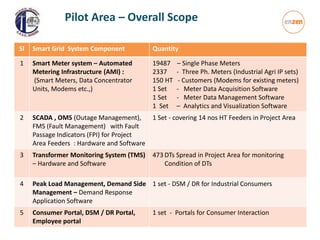 9
Sl Smart Grid System Component Quantity
1 Smart Meter system – Automated
Metering Infrastructure (AMI) :
(Smart Meters, Data Concentrator
Units, Modems etc.,)
19487 – Single Phase Meters
2337 - Three Ph. Meters (Industrial Agri IP sets)
150 HT - Customers (Modems for existing meters)
1 Set - Meter Data Acquisition Software
1 Set - Meter Data Management Software
1 Set – Analytics and Visualization Software
2 SCADA , OMS (Outage Management),
FMS (Fault Management) with Fault
Passage Indicators (FPI) for Project
Area Feeders : Hardware and Software
1 Set - covering 14 nos HT Feeders in Project Area
3 Transformer Monitoring System (TMS)
– Hardware and Software
473 DTs Spread in Project Area for monitoring
Condition of DTs
4 Peak Load Management, Demand Side
Management – Demand Response
Application Software
1 set - DSM / DR for Industrial Consumers
5 Consumer Portal, DSM / DR Portal,
Employee portal
1 set - Portals for Consumer Interaction
Pilot Area – Overall Scope
 