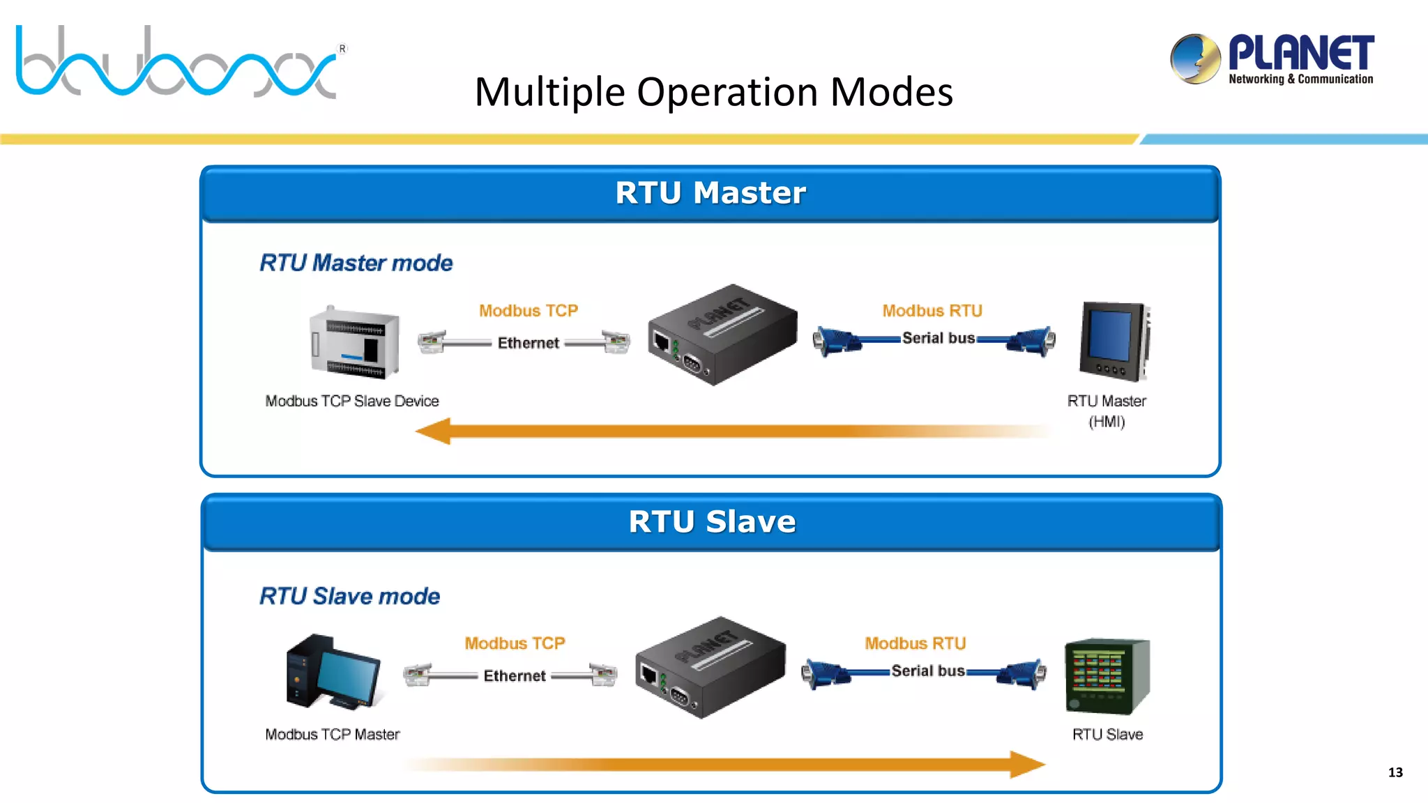 13
Multiple Operation Modes
RTU Master
RTU Slave
 