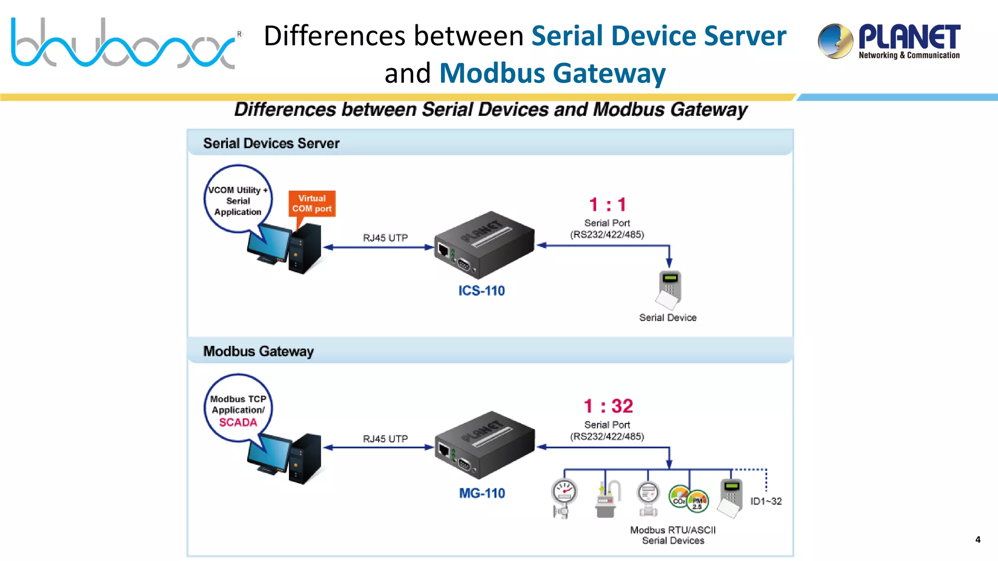 4
Differences between Serial Device Server
and Modbus Gateway
 