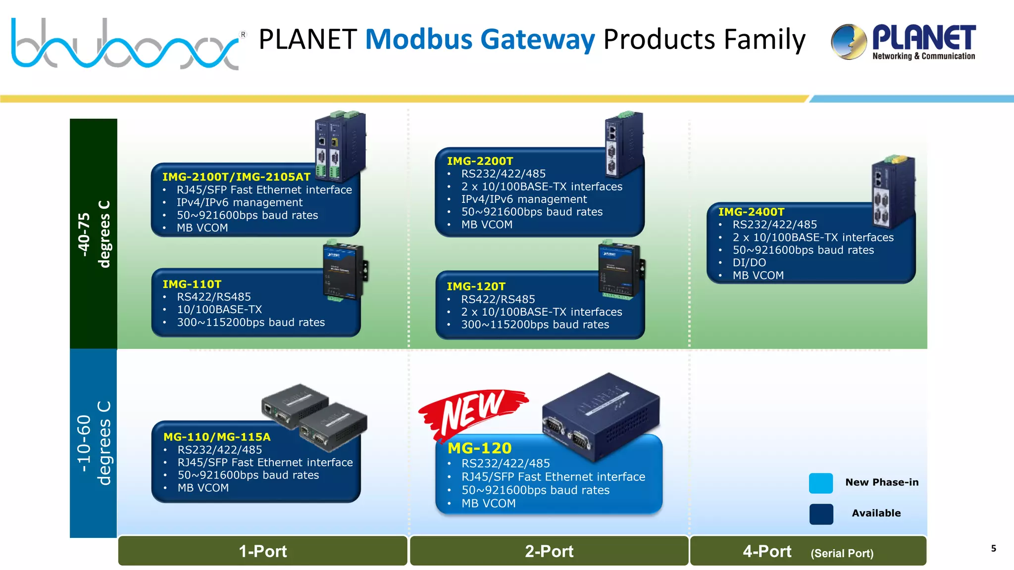 5
-40-75
degrees
C
-10-60
degrees
C
1-Port 4-Port (Serial Port)
IMG-2200T
• RS232/422/485
• 2 x 10/100BASE-TX interfaces
• IPv4/IPv6 management
• 50~921600bps baud rates
• MB VCOM
2-Port
PLANET Modbus Gateway Products Family
IMG-2400T
• RS232/422/485
• 2 x 10/100BASE-TX interfaces
• 50~921600bps baud rates
• DI/DO
• MB VCOM
IMG-2100T/IMG-2105AT
• RJ45/SFP Fast Ethernet interface
• IPv4/IPv6 management
• 50~921600bps baud rates
• MB VCOM
IMG-110T
• RS422/RS485
• 10/100BASE-TX
• 300~115200bps baud rates
New Phase-in
Available
MG-110/MG-115A
• RS232/422/485
• RJ45/SFP Fast Ethernet interface
• 50~921600bps baud rates
• MB VCOM
IMG-120T
• RS422/RS485
• 2 x 10/100BASE-TX interfaces
• 300~115200bps baud rates
MG-120
• RS232/422/485
• RJ45/SFP Fast Ethernet interface
• 50~921600bps baud rates
• MB VCOM
 