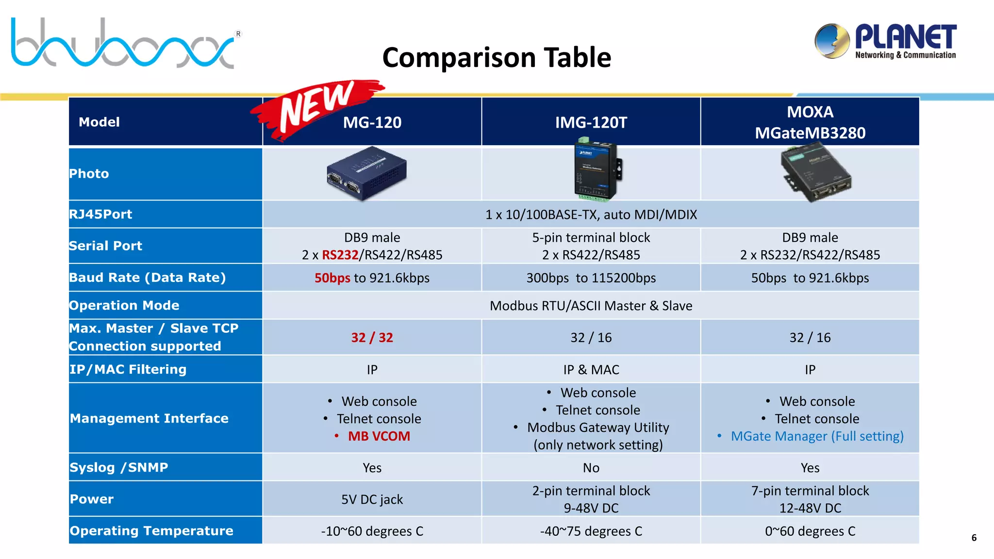 6
Model MG-120 IMG-120T
MOXA
MGateMB3280
Photo
RJ45Port 1 x 10/100BASE-TX, auto MDI/MDIX
Serial Port
DB9 male
2 x RS232/RS422/RS485
5-pin terminal block
2 x RS422/RS485
DB9 male
2 x RS232/RS422/RS485
Baud Rate (Data Rate) 50bps to 921.6kbps 300bps to 115200bps 50bps to 921.6kbps
Operation Mode Modbus RTU/ASCII Master & Slave
Max. Master / Slave TCP
Connection supported
32 / 32 32 / 16 32 / 16
IP/MAC Filtering IP IP & MAC IP
Management Interface
• Web console
• Telnet console
• MB VCOM
• Web console
• Telnet console
• Modbus Gateway Utility
(only network setting)
• Web console
• Telnet console
• MGate Manager (Full setting)
Syslog /SNMP Yes No Yes
Power 5V DC jack
2-pin terminal block
9-48V DC
7-pin terminal block
12-48V DC
Operating Temperature -10~60 degrees C -40~75 degrees C 0~60 degrees C
Comparison Table
 
