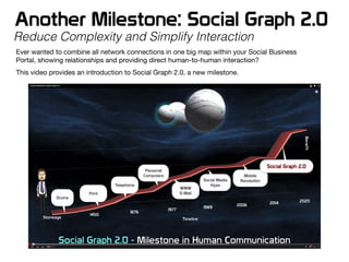 Ever wanted to combine all network connections in one big map within your Social Business
Portal, showing relationships and providing direct human-to-human interaction?

This video provides an introduction to Social Graph 2.0, a new milestone.
Another Milestone: Social Graph 2.0
Reduce Complexity and Simplify Interaction
 