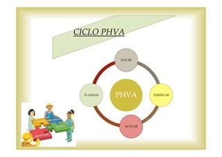 PHVA
HACER
VERIFICAR
ACTUAR
PLANEAR
CICLO PHVACICLO PHVA
 