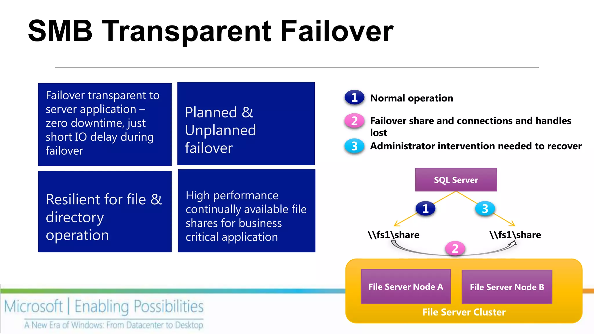 SMB Transparent Failover
 Failover transparent to
 server application –      Planned &
 zero downtime, just
 short IO delay during     Unplanned
 failover                  failover

                                                                        SQL Server

 Resilient for file &      High performance
                           continually available file
 directory                 shares for business
 operation                 critical application         fs1share                  fs1share




                                                        File Server Node A      File Server Node B

                                                                      File Server Cluster
 