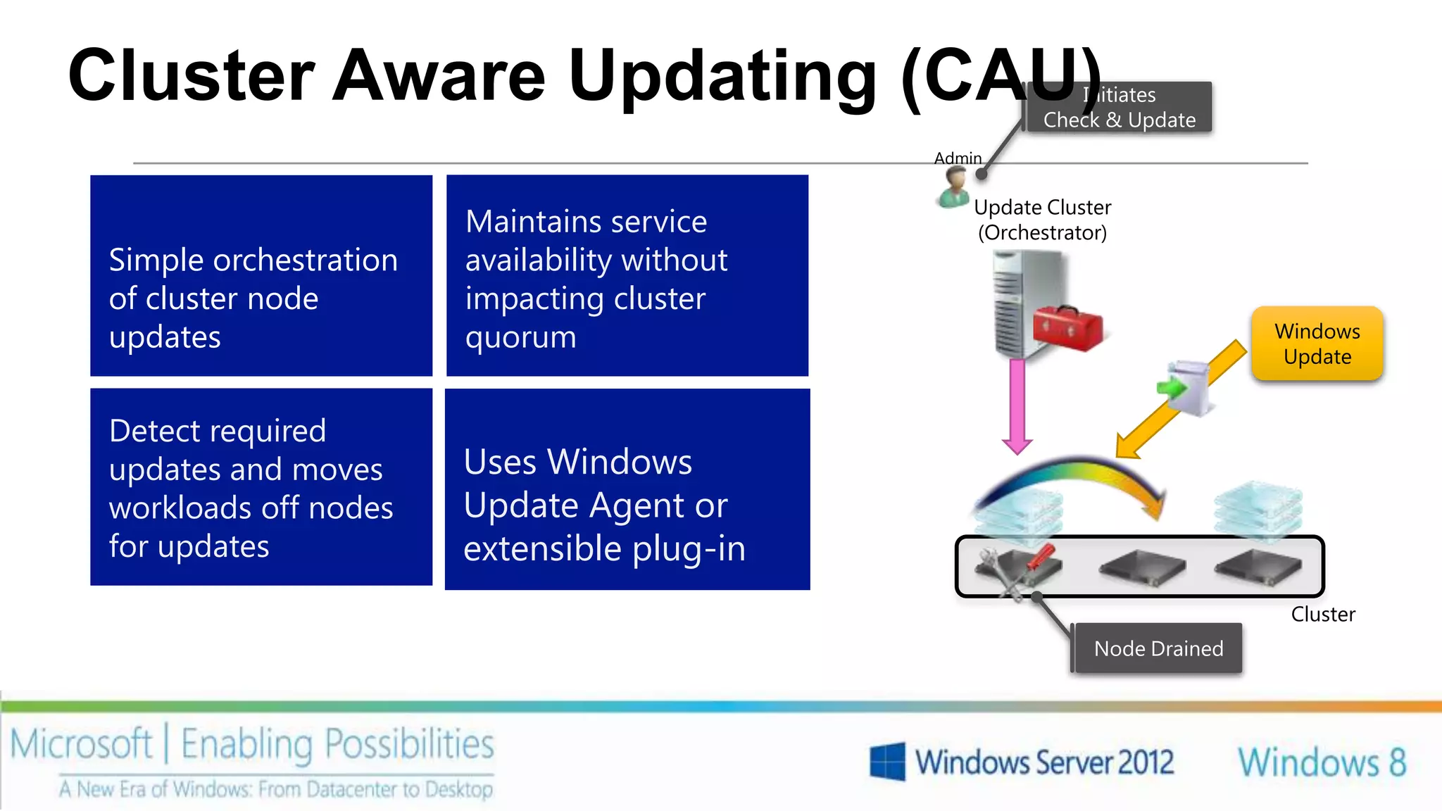 Cluster Aware Updating (CAU)                                 Initiates
                                                          Check & Update
                                               Admin


                                                   Update Cluster
                        Maintains service          (Orchestrator)
 Simple orchestration   availability without
 of cluster node        impacting cluster
 updates                quorum                                                Windows
                                                                              Update


 Detect required
 updates and moves      Uses Windows
 workloads off nodes    Update Agent or
 for updates            extensible plug-in
                                                                               Cluster
                                                               Node Drained
 