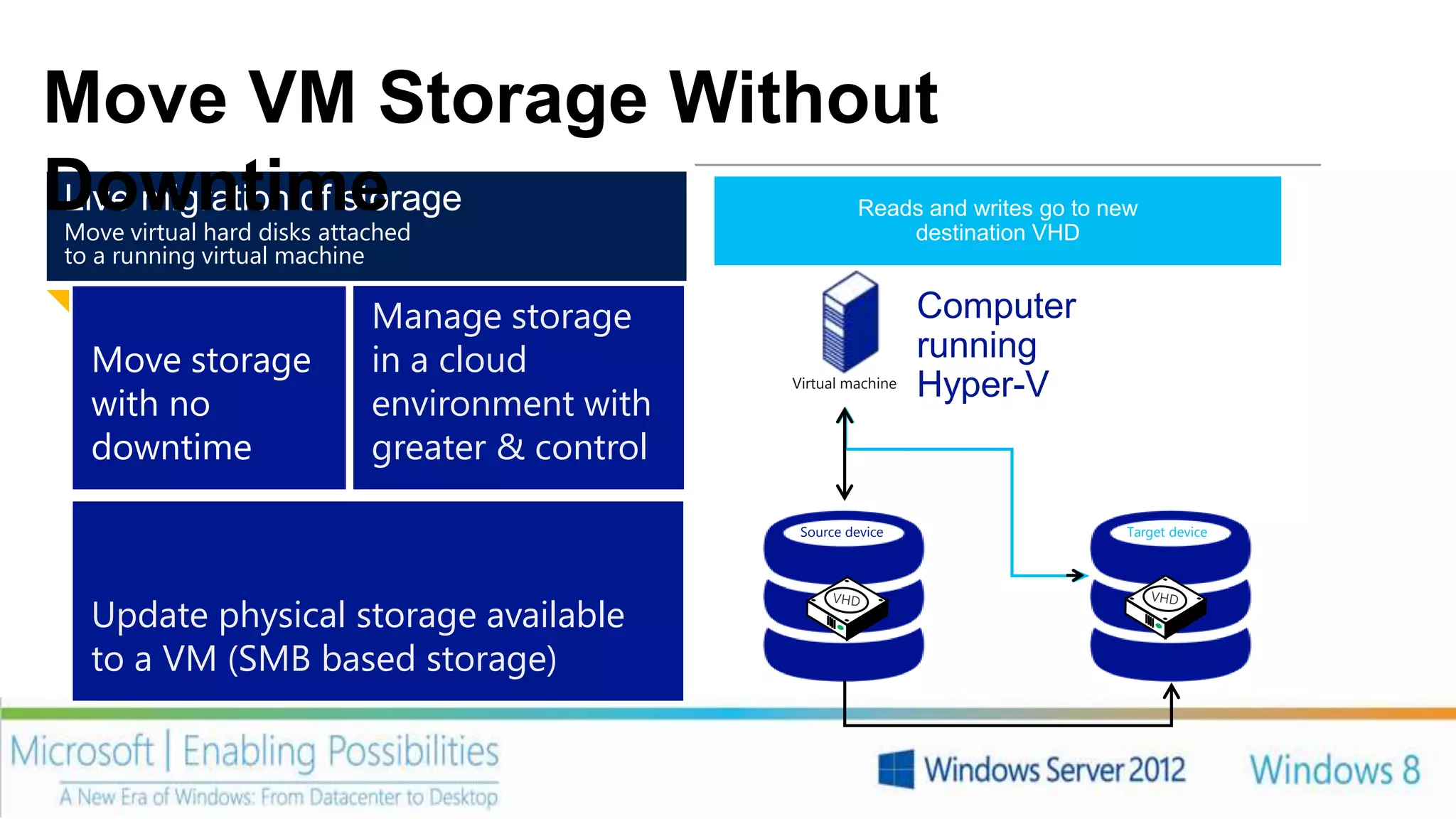 Move VM Storage Without
Downtime
Live migration of storage
Move virtual hard disks attached
                                                Disk writes Reads and writes go to new
                                                            are mirrored; outstanding changes are
                                                Disk Reads and writes go to new source VHDVHD
                                                     contents are copied to the destination
                                                                 destination VHD
                                                                     replicated
to a running virtual machine

                            Manage storage                            Computer
  Move storage              in a cloud                                running
                                                    Virtual machine
                                                                      Hyper-V
  with no                   environment with
  downtime                  greater & control

                                                     Source device                   Target device




  Update physical storage available
  to a VM (SMB based storage)
 
