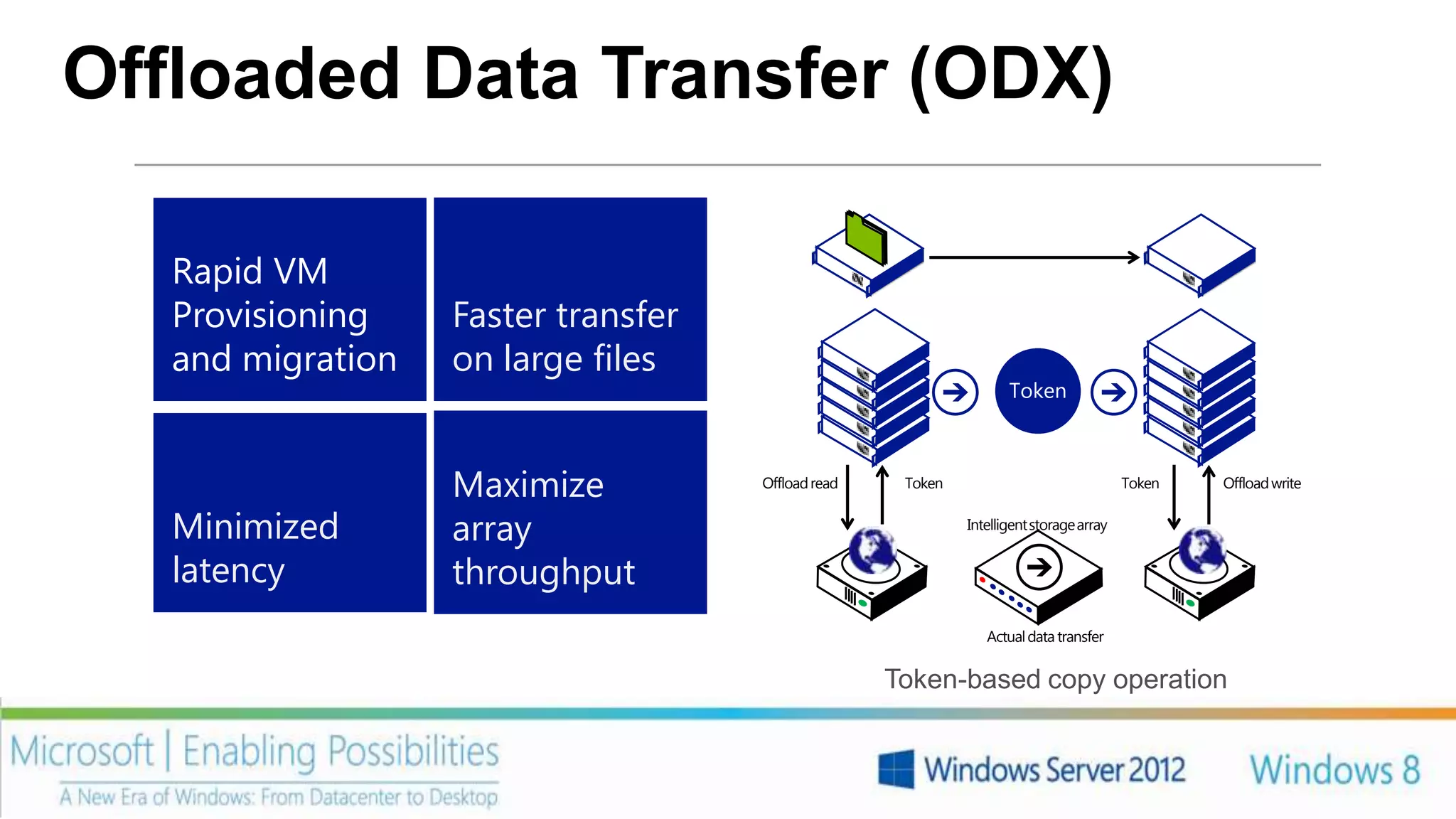 Offloaded Data Transfer (ODX)

   Rapid VM
   Provisioning    Faster transfer
   and migration   on large files
                                                                    Token



                   Maximize          Offload read    Token                               Token   Offload write


   Minimized       array                                     Intelligent storage array


   latency         throughput
                                                                Actual data transfer


                                                    Token-based copy operation
 