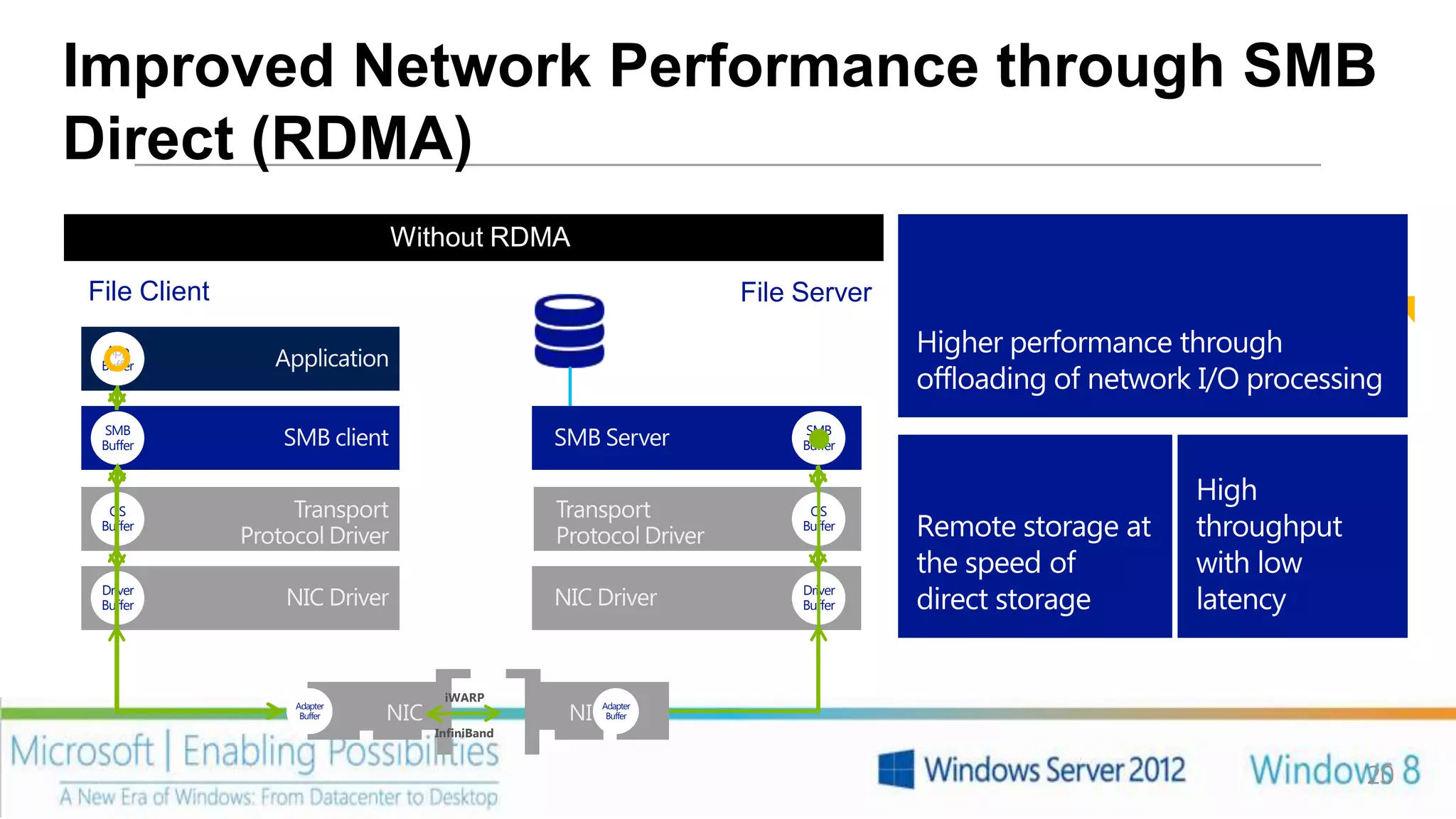 Improved Network Performance through SMB
Direct (RDMA)
                         Without RDMA
                          With RDMA
File Client                                               File Server
  App                                                                   Higher performance through
 Buffer
                                                                        offloading of network I/O processing
 SMB                                                           SMB
 Buffer                                                        Buffer


                                                                                             High
  OS                                                            OS
 Buffer                                                        Buffer   Remote storage at    throughput
                                                                        the speed of         with low
 Driver
 Buffer
                                                               Driver
                                                               Buffer   direct storage       latency


                                 iWARP
              Adapter
               Buffer   rNIC
                          NIC                rNIC
                                             NICAdapter
                                                 Buffer
                                InfiniBand


                                                                                                          20
 