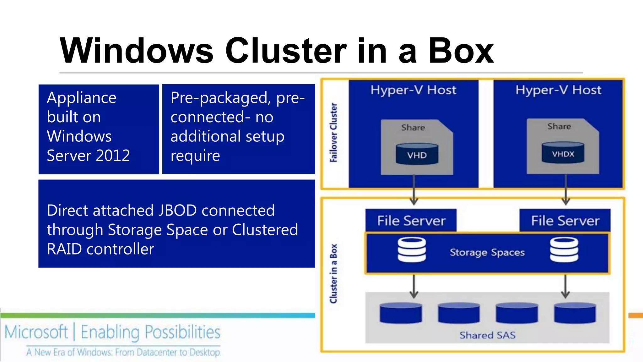 Windows Cluster in a Box
Appliance       Pre-packaged, pre-
built on        connected- no
Windows         additional setup
Server 2012     require


Direct attached JBOD connected
through Storage Space or Clustered
RAID controller
 