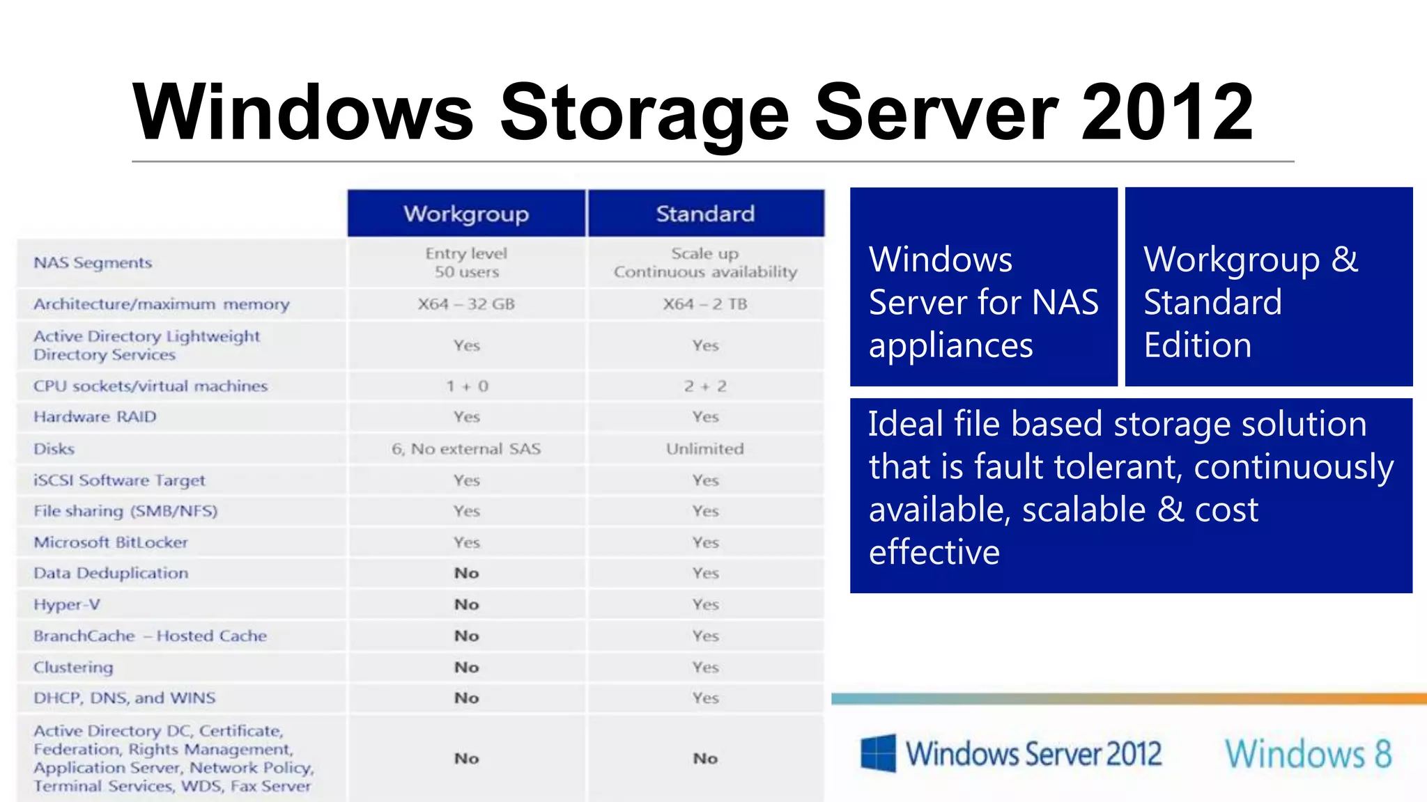 Windows Storage Server 2012
                  Windows           Workgroup &
                  Server for NAS    Standard
                  appliances        Edition

                  Ideal file based storage solution
                  that is fault tolerant, continuously
                  available, scalable & cost
                  effective




             22
 