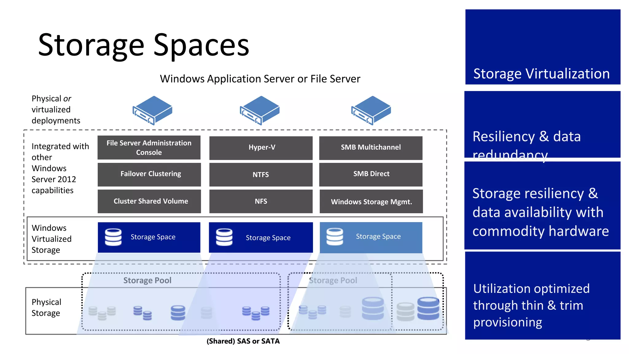 Storage Spaces
                                  Windows Application Server or File Server                           Storage Virtualization
Physical or
virtualized
deployments

                  File Server Administration
                                                                                                      Resiliency & data
Integrated with                                           Hyper-V               SMB Multichannel
other
                            Console
                                                                                                      redundancy
Windows
                      Failover Clustering                  NTFS                     SMB Direct
Server 2012
capabilities
                    Cluster Shared Volume                   NFS               Windows Storage Mgmt.
                                                                                                      Storage resiliency &
                                                                                                      data availability with
Windows
Virtualized              Storage Space                   Storage Space              Storage Space     commodity hardware
Storage


                       Storage Pool                                      Storage Pool
                                                                                                      Utilization optimized
Physical
Storage
                                                                                                      through thin & trim
                                                                                                      provisioning
                                               (Shared) SAS or SATA                                                       5
 