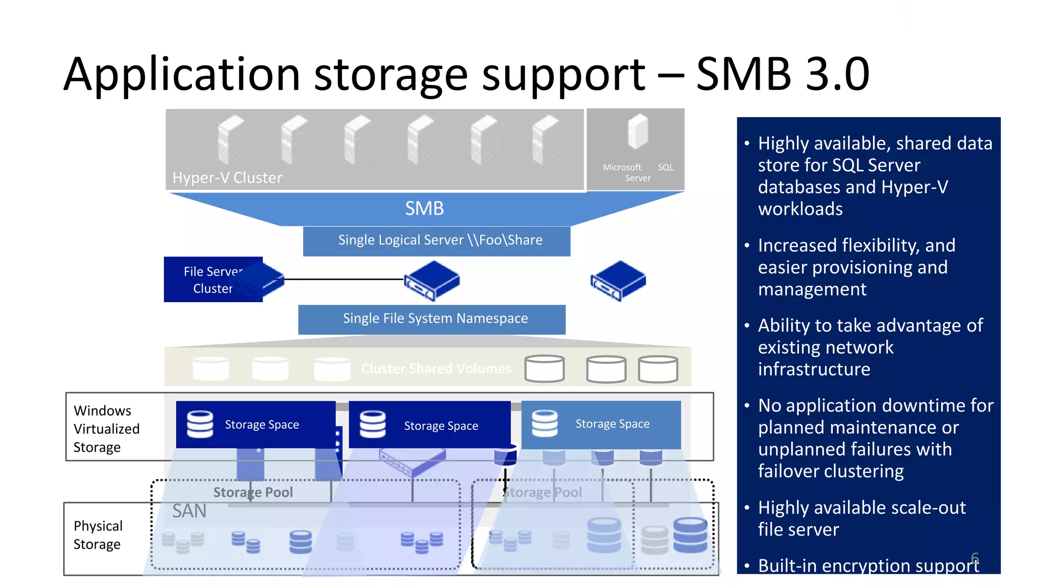 Application storage support – SMB 3.0
                                                                                                 • Highly available, shared data
                                                                               Microsoft   SQL    store for SQL Server
              Hyper-V Cluster                                                       Server
                                                                                                  databases and Hyper-V
                                                SMB                                               workloads
                                      Single Logical Server FooShare                          • Increased flexibility, and
               File Server                                                                        easier provisioning and
                 Cluster                                                                          management
                                      Single File System Namespace
                                                                                                 • Ability to take advantage of
                                                                                                  existing network
                                         Cluster Shared Volumes                                   infrastructure
Windows                                                                                          • No application downtime for
Virtualized                RAID
                      Storage Space                      RAID
                                                Storage Space              Storage Space RAID     planned maintenance or
                             Array                      Array                            Array
Storage                                                                                           unplanned failures with
                                                                                                  failover clustering
                    Storage Pool                                Storage Pool
              SAN                                                                                • Highly available scale-out
Physical                                                                                          file server
Storage
                                                                                                                             6
                                                                                                 • Built-in encryption support
 