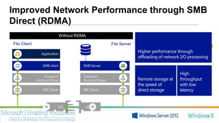 Improved Network Performance through SMB
Direct (RDMA)
                         Without RDMA
                          With RDMA
File Client                                               File Server
  App                                                                   Higher performance through
 Buffer
                                                                        offloading of network I/O processing
 SMB                                                           SMB
 Buffer                                                        Buffer


                                                                                             High
  OS                                                            OS
 Buffer                                                        Buffer   Remote storage at    throughput
                                                                        the speed of         with low
 Driver
 Buffer
                                                               Driver
                                                               Buffer   direct storage       latency


                                 iWARP
              Adapter
               Buffer   rNIC
                          NIC                rNIC
                                             NICAdapter
                                                 Buffer
                                InfiniBand


                                                                                                          20
 