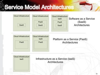 Cloud Infrastructure   Cloud Infrastructure   Cloud Infrastructure
                                                     IaaS            Software as a Service
                              PaaS                   PaaS                   (SaaS)
       SaaS                   SaaS                   SaaS                Architectures



Cloud Infrastructure   Cloud Infrastructure
                              IaaS             Platform as a Service (PaaS)
       PaaS                   PaaS                     Architectures




Cloud Infrastructure
       IaaS                Infrastructure as a Service (IaaS)
                                      Architectures



                                                                                             10
 