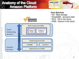 Core Services
• S3 - Blob storage
• SimpleDB - structure data
• EC2 - OS in the cloud
• SQS - Queue in the cloud




                         22
 