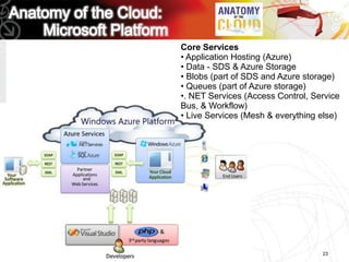 Core Services
• Application Hosting (Azure)
• Data - SDS & Azure Storage
• Blobs (part of SDS and Azure storage)
• Queues (part of Azure storage)
•. NET Services (Access Control, Service
Bus, & Workflow)
• Live Services (Mesh & everything else)




                                   23
 