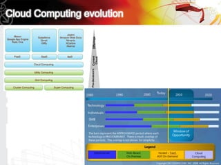 Pre-decessors   Current   Offerings
                     Cloud




7
 