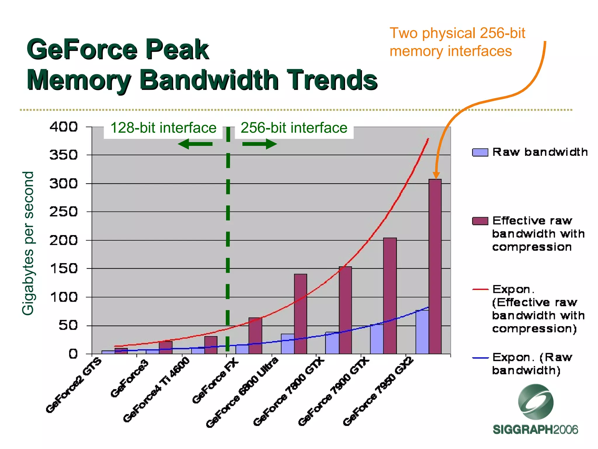 GeForce Peak Memory Bandwidth Trends Gigabytes per second Two physical 256-bit memory interfaces 128-bit interface 256-bit interface 