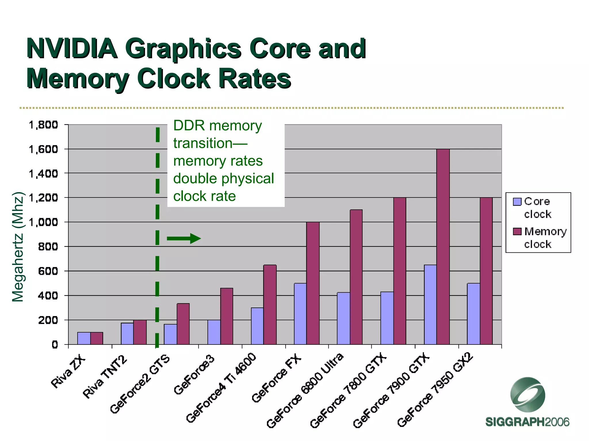 NVIDIA Graphics Core and Memory Clock Rates Megahertz (Mhz) DDR memory transition—memory rates double physical clock rate 