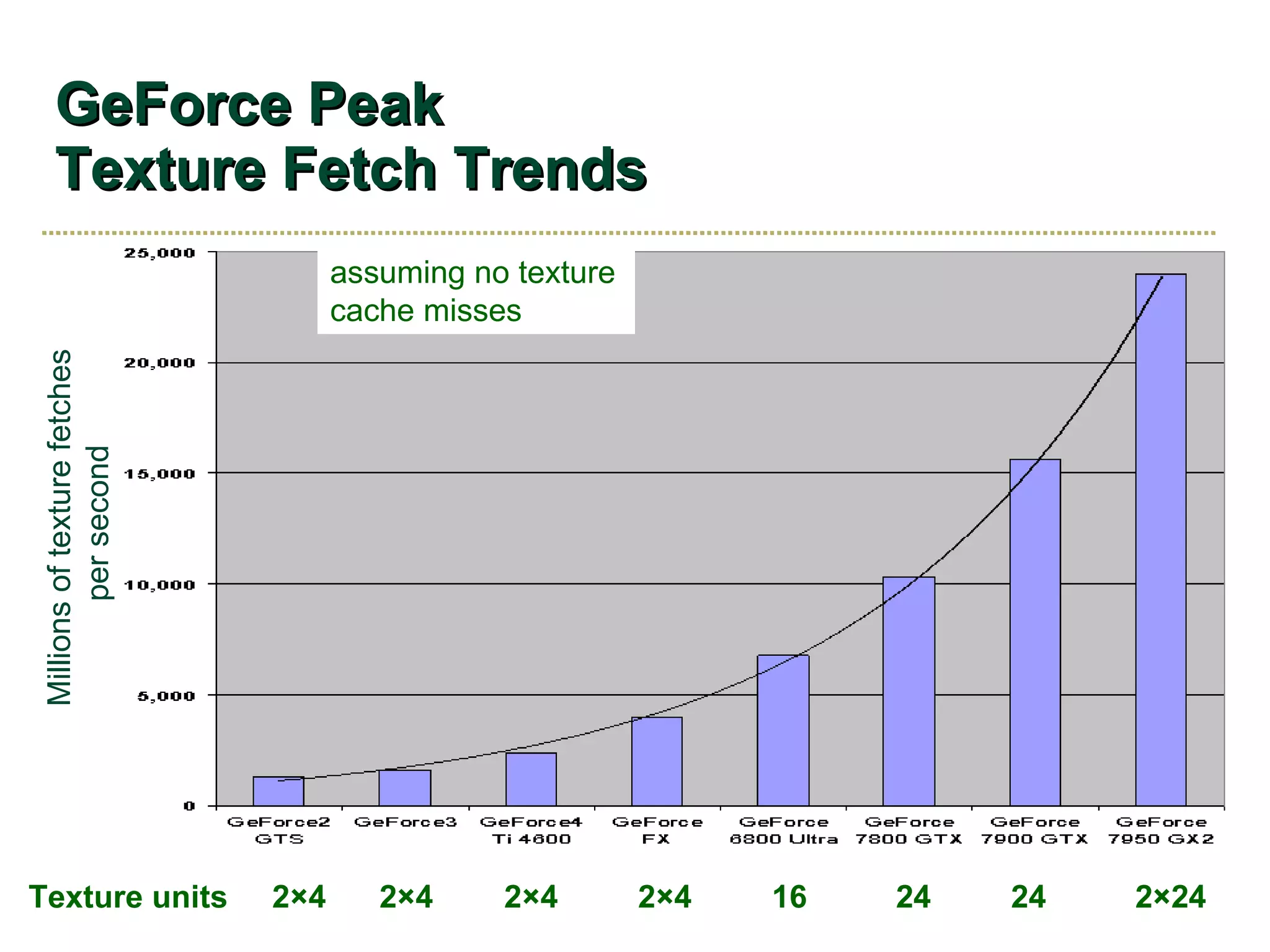 GeForce Peak Texture Fetch Trends Millions of texture fetches  per second Texture units  2 ×4   2×4  2×4  2×4  16  24  24  2 ×24 assuming no texture cache misses 