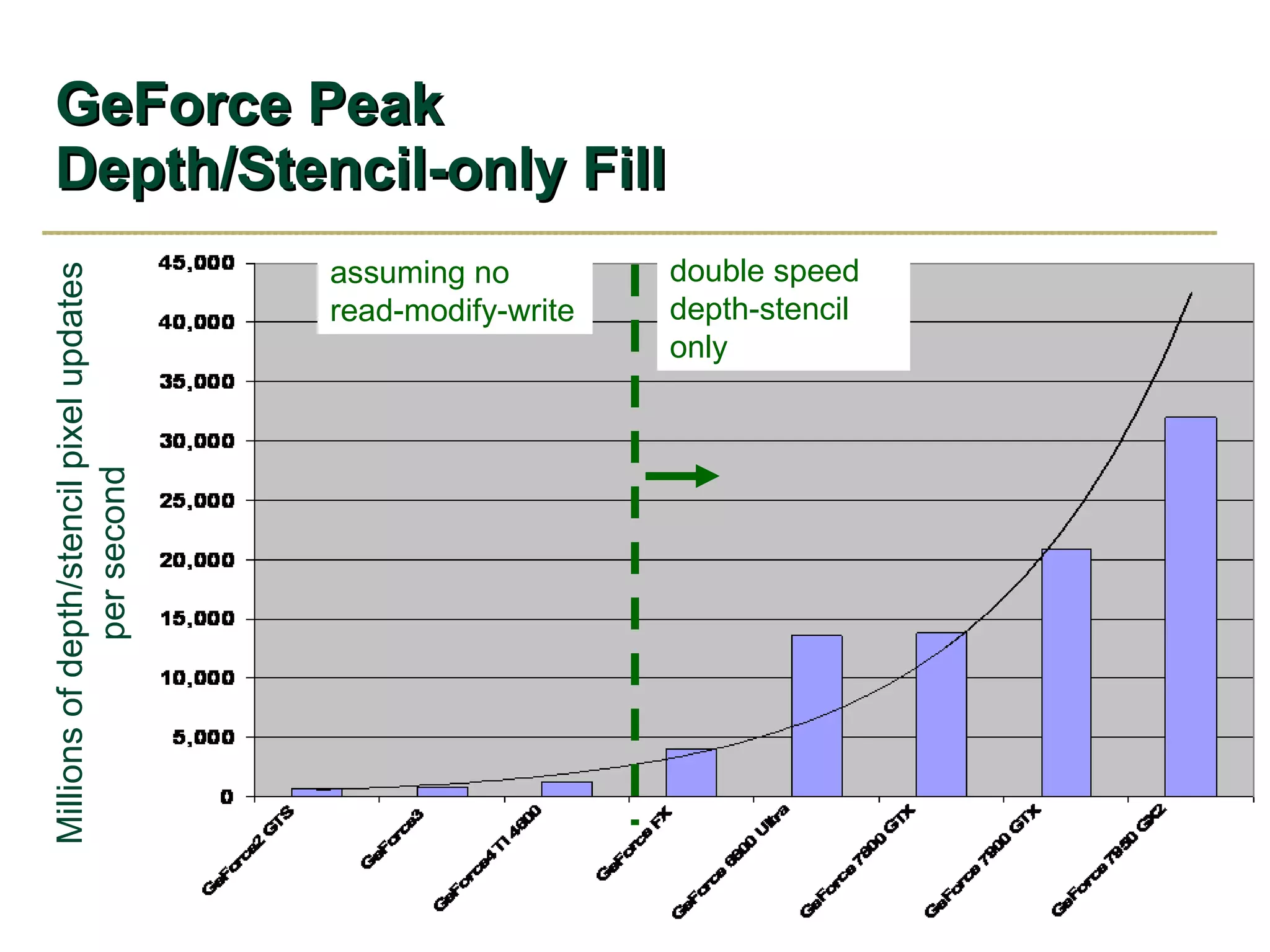 GeForce Peak Depth/Stencil-only Fill assuming no read-modify-write Millions of depth/stencil pixel updates per second double speed depth-stencil only 