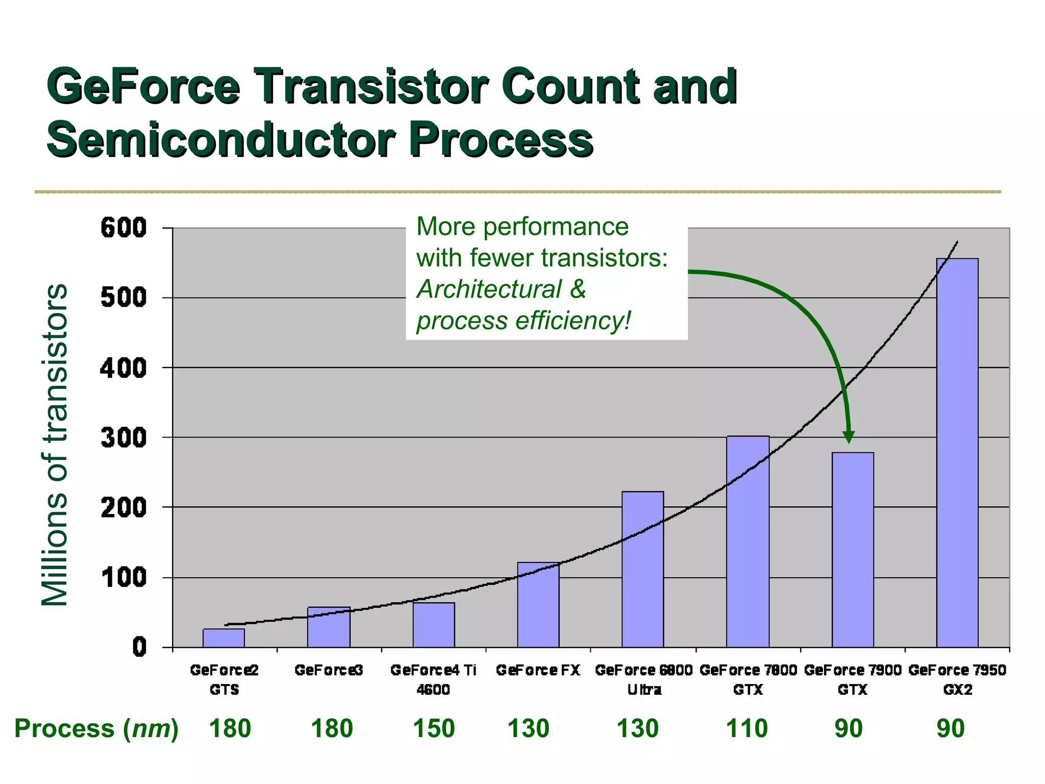 GeForce Transistor Count and Semiconductor Process Millions of transistors Process ( nm )  180  180  150  130  130  110  90  90 More performance with fewer transistors: Architectural & process efficiency! 