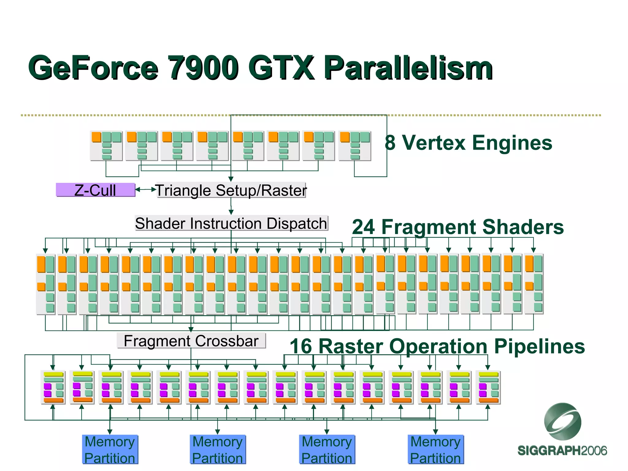 GeForce 7900 GTX Parallelism Triangle Setup/Raster Shader Instruction Dispatch Fragment Crossbar Memory Partition Memory Partition Memory Partition Memory Partition Z-Cull 8 Vertex Engines 24 Fragment Shaders 16 Raster Operation Pipelines 