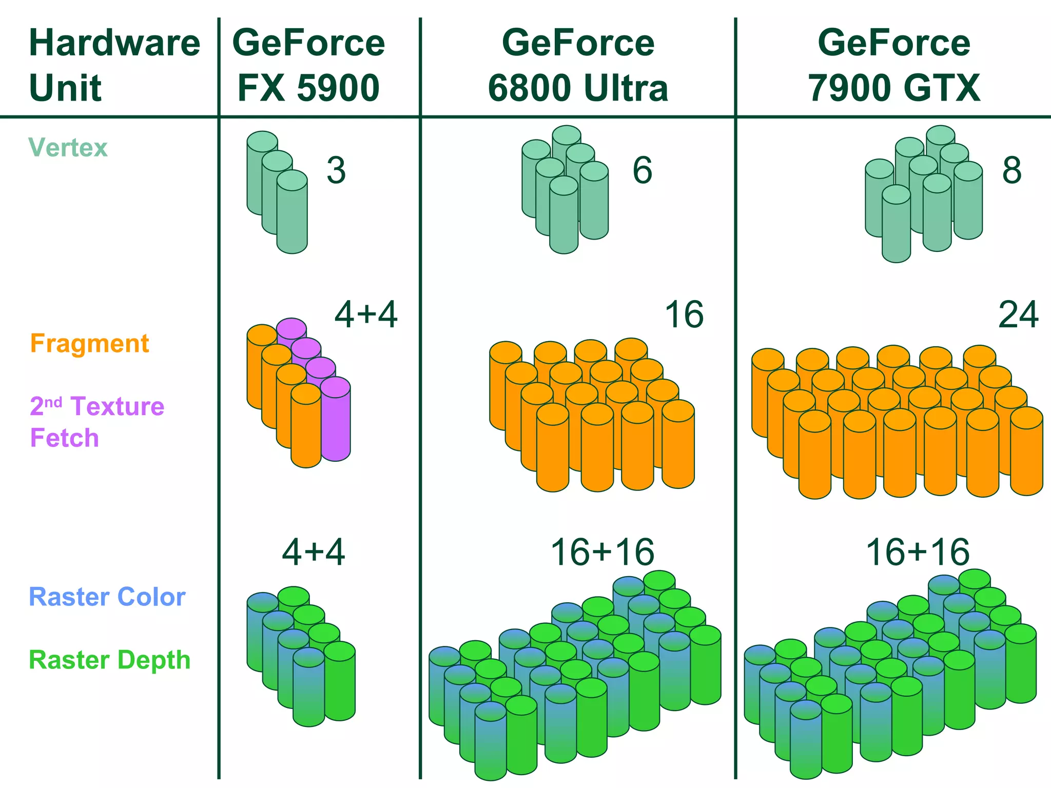 16 GeForce FX 5900 GeForce 6800 Ultra Vertex Fragment 2 nd  Texture Fetch 3 6 4+4 Raster Color Raster Depth 4+4 16+16 GeForce 7900 GTX Hardware Unit 8 24 16+16 