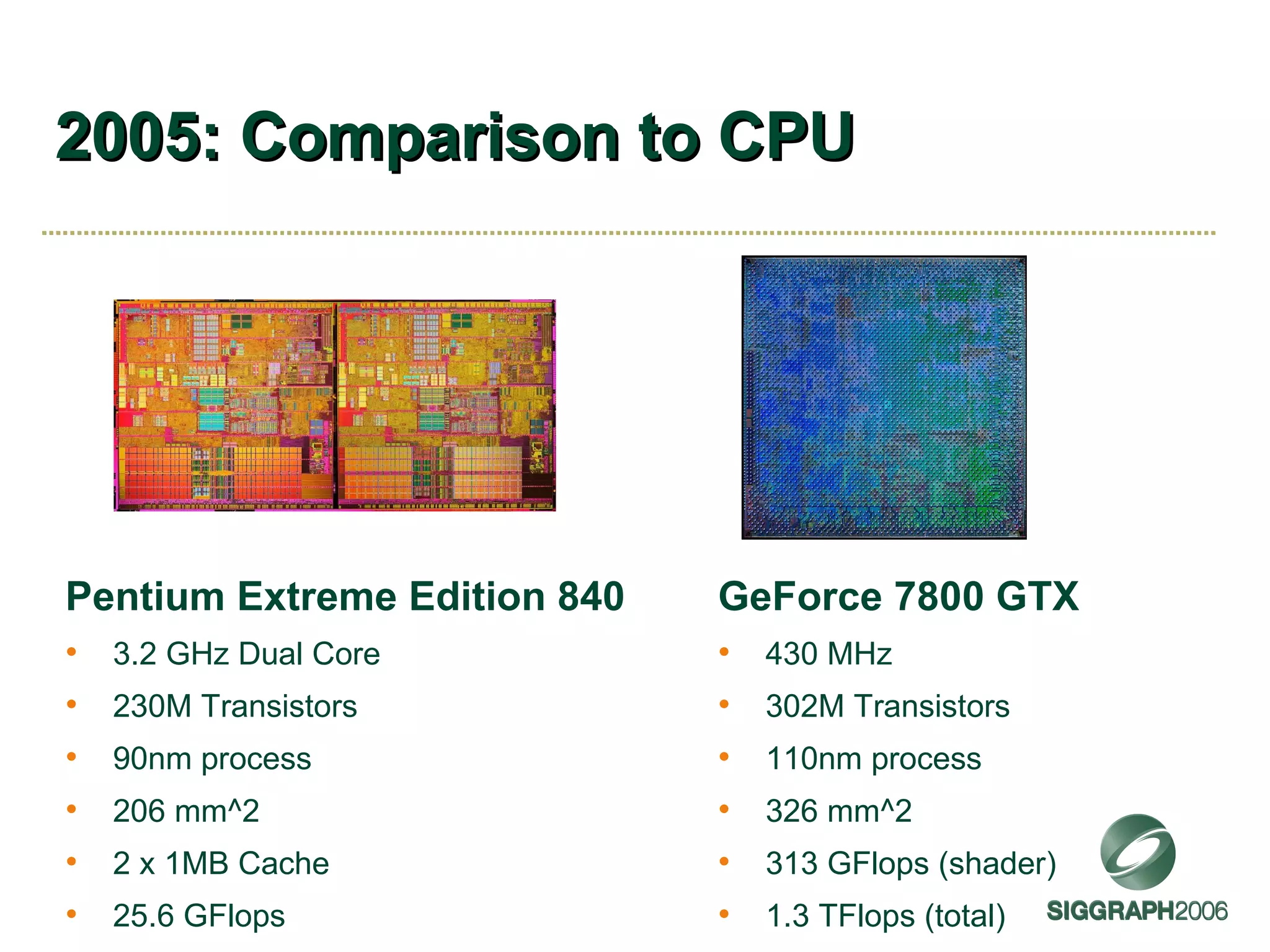 2005: Comparison to CPU Pentium Extreme Edition 840 3.2 GHz Dual Core 230M Transistors 90nm process 206 mm^2 2 x 1MB Cache 25.6 GFlops GeForce 7800 GTX 430 MHz 302M Transistors 110nm process 326 mm^2 313 GFlops (shader) 1.3 TFlops (total) 