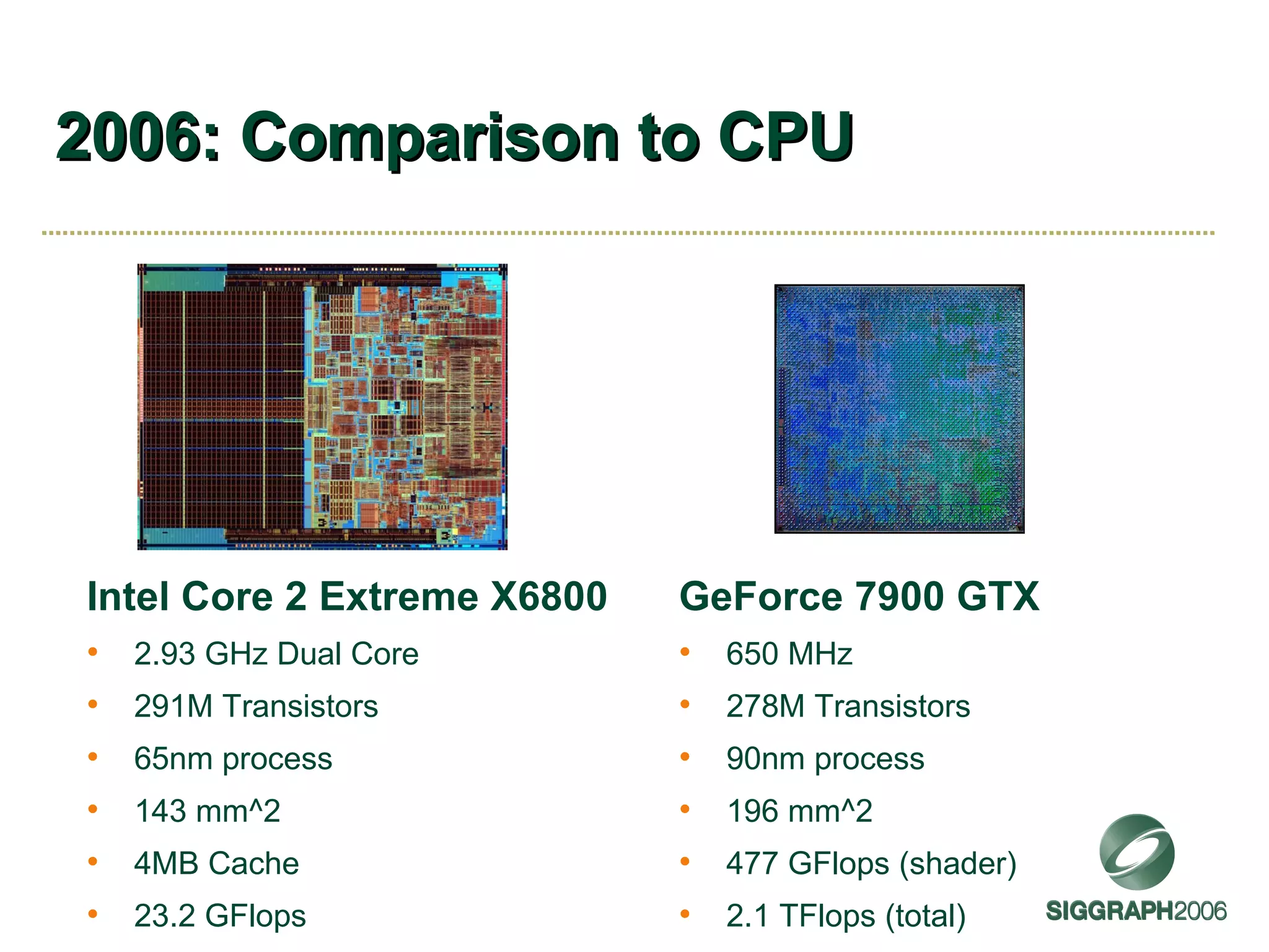 2006: Comparison to CPU Intel Core 2 Extreme X6800 2.93 GHz Dual Core 291M Transistors 65nm process 143 mm^2 4MB Cache 23.2 GFlops GeForce 7900 GTX 650 MHz 278M Transistors 90nm process 196 mm^2 477 GFlops (shader) 2.1 TFlops (total) 