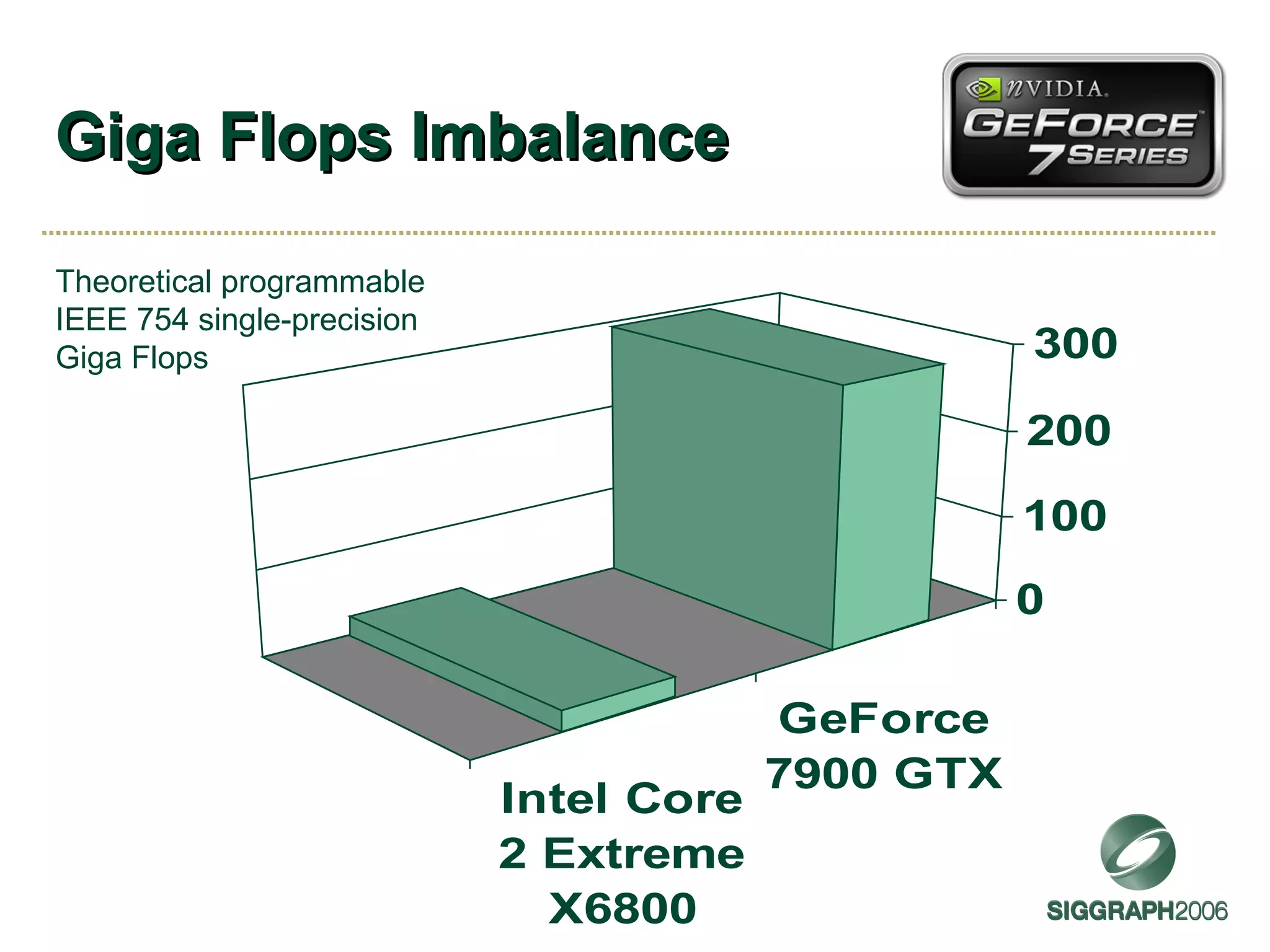 Giga Flops Imbalance Theoretical programmable IEEE 754 single-precision Giga Flops 