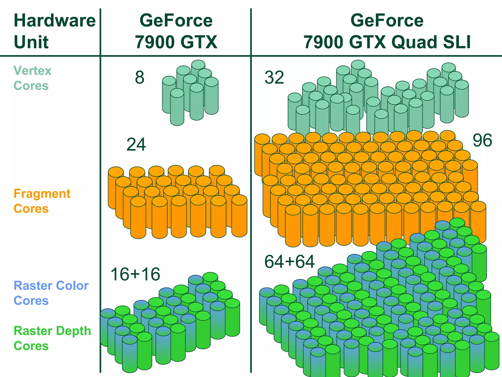 Vertex Cores Fragment Cores Raster Color Cores Raster Depth Cores GeForce 7900 GTX Hardware Unit 8 24 16+16 GeForce 7900 GTX Quad SLI 32 96 64+64 