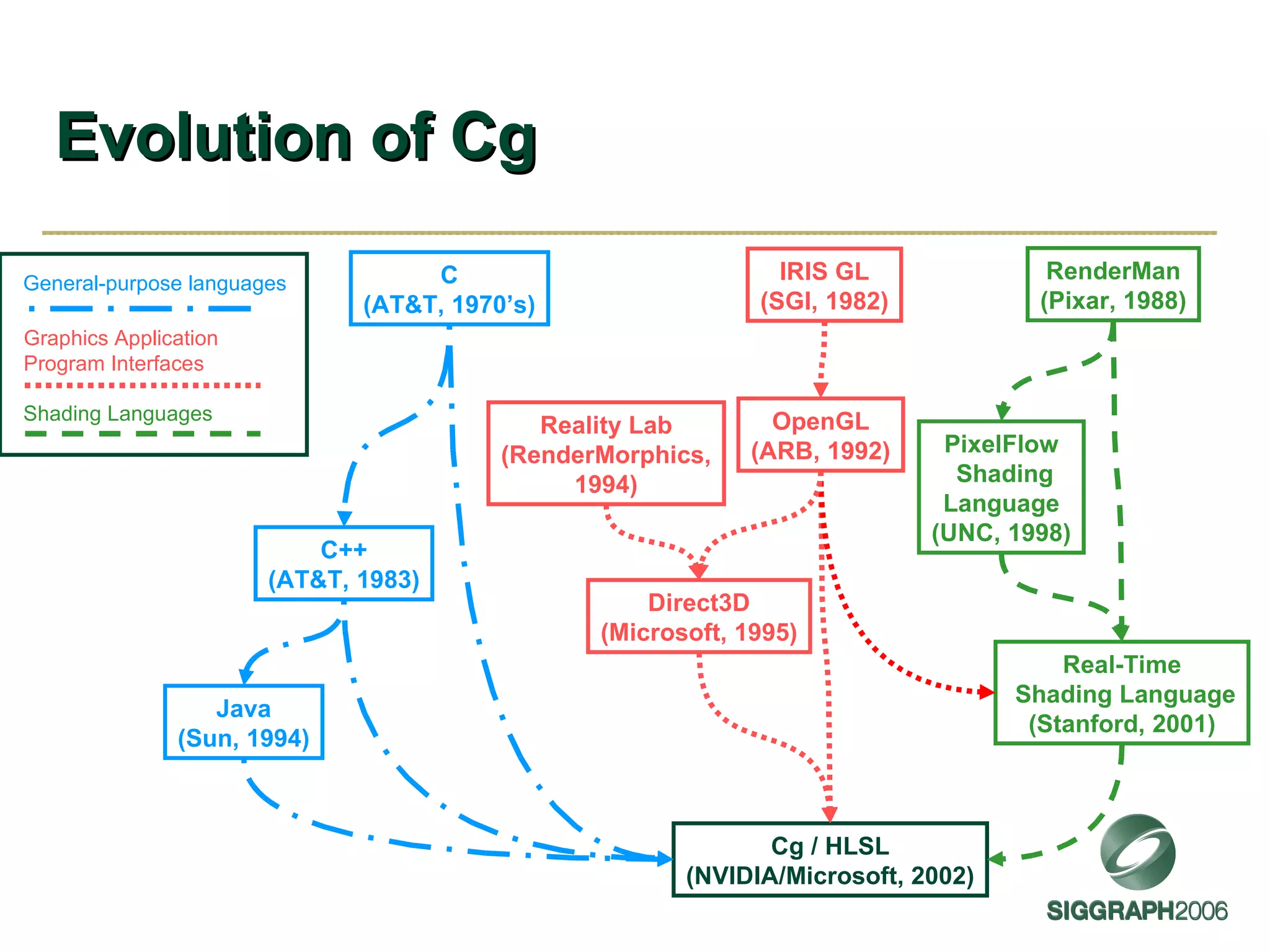 Evolution of Cg C (AT&T, 1970’s) C++ (AT&T, 1983) Java (Sun, 1994) RenderMan (Pixar, 1988) PixelFlow  Shading Language (UNC, 1998) Real-Time  Shading Language (Stanford, 2001) Cg / HLSL (NVIDIA/Microsoft, 2002) IRIS GL (SGI, 1982) OpenGL (ARB, 1992) Direct3D (Microsoft, 1995) Reality Lab (RenderMorphics, 1994) General-purpose languages Graphics Application Program Interfaces Shading Languages 