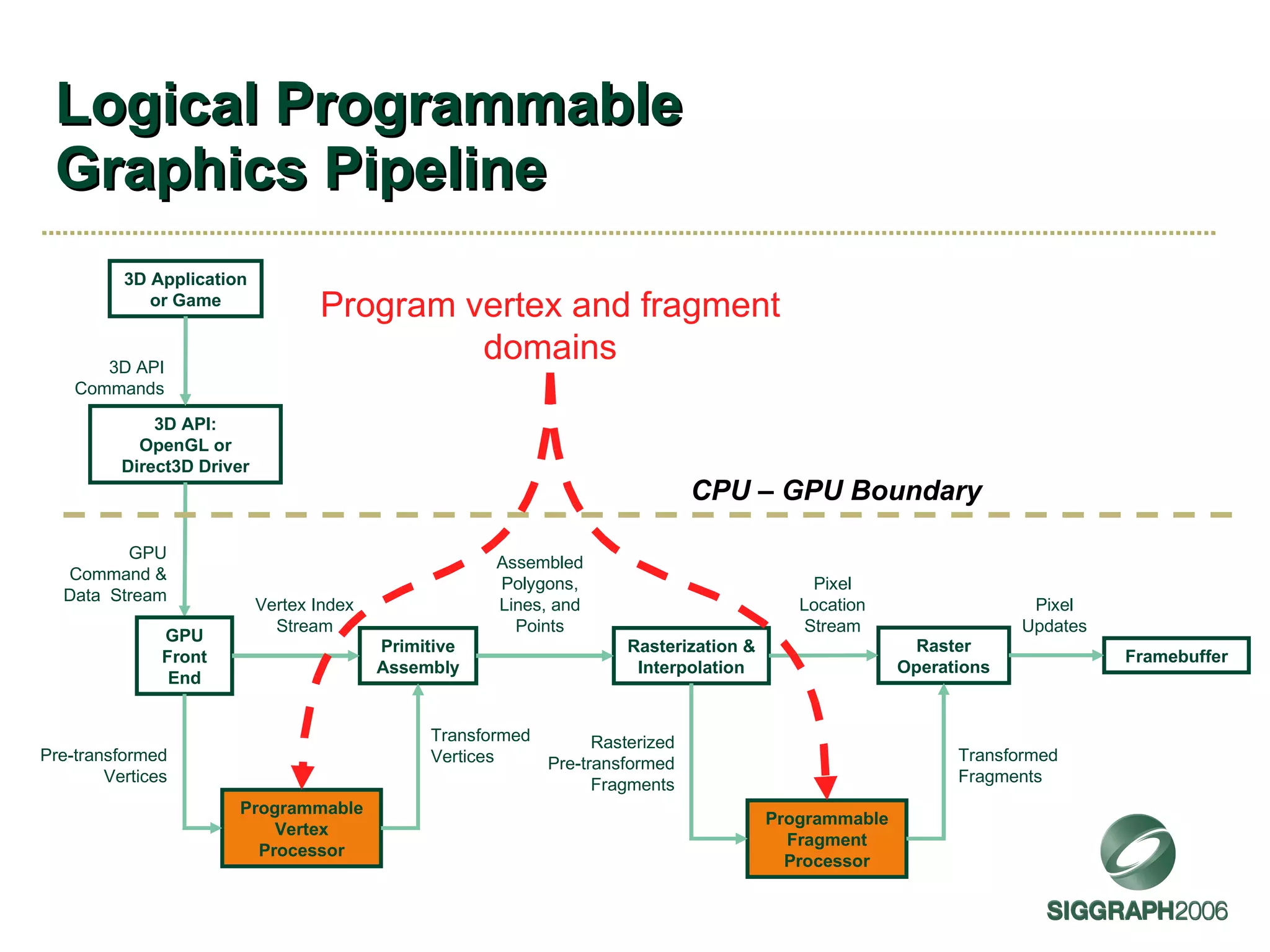 Logical Programmable Graphics Pipeline 3D Application or Game 3D API: OpenGL or Direct3D Driver Programmable Vertex Processor Primitive Assembly Rasterization & Interpolation 3D API Commands Transformed Vertices Assembled Polygons, Lines, and Points GPU Command & Data  Stream Programmable Fragment Processor Rasterized Pre-transformed Fragments Transformed Fragments Raster Operations Framebuffer Pixel Updates GPU Front End Pre-transformed Vertices Vertex Index Stream Pixel Location Stream CPU – GPU Boundary Program vertex and fragment domains 