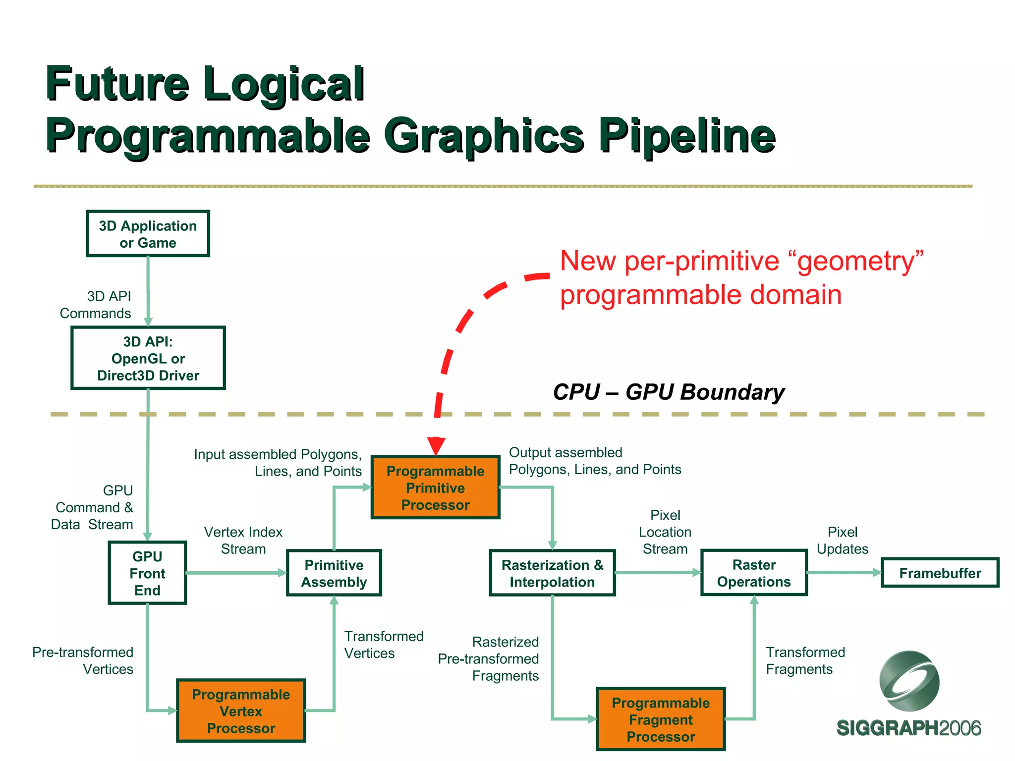 Future Logical Programmable Graphics Pipeline 3D Application or Game 3D API: OpenGL or Direct3D Driver Programmable Vertex Processor Primitive Assembly Rasterization & Interpolation 3D API Commands Transformed Vertices Output assembled Polygons, Lines, and Points GPU Command & Data  Stream Programmable Fragment Processor Rasterized Pre-transformed Fragments Transformed Fragments Raster Operations Framebuffer Pixel Updates GPU Front End Pre-transformed Vertices Vertex Index Stream Pixel Location Stream CPU – GPU Boundary Programmable Primitive Processor Input assembled Polygons, Lines, and Points New per-primitive “geometry” programmable domain 