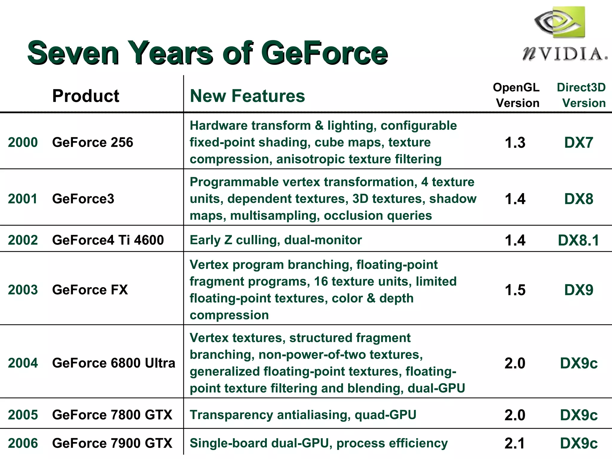 Seven Years of GeForce DX9c 2.0 Transparency antialiasing, quad-GPU GeForce 7800 GTX 2005 DX9c 2.0 Vertex textures, structured fragment branching, non-power-of-two textures, generalized floating-point textures, floating-point texture filtering and blending, dual-GPU GeForce 6800 Ultra 2004 DX9c 2.1 Single-board dual-GPU, process efficiency GeForce 7900 GTX 2006 DX9 1.5 Vertex program branching, floating-point fragment programs, 16 texture units, limited floating-point textures, color & depth compression GeForce FX 2003 DX8.1 1.4 Early Z culling, dual-monitor GeForce4 Ti 4600 2002 DX8 1.4 Programmable vertex transformation, 4 texture units, dependent textures, 3D textures, shadow maps, multisampling, occlusion queries GeForce3 2001 DX7 1.3 Hardware transform & lighting, configurable fixed-point shading, cube maps, texture compression, anisotropic texture filtering GeForce 256 2000 Direct3D Version OpenGL Version New Features Product 