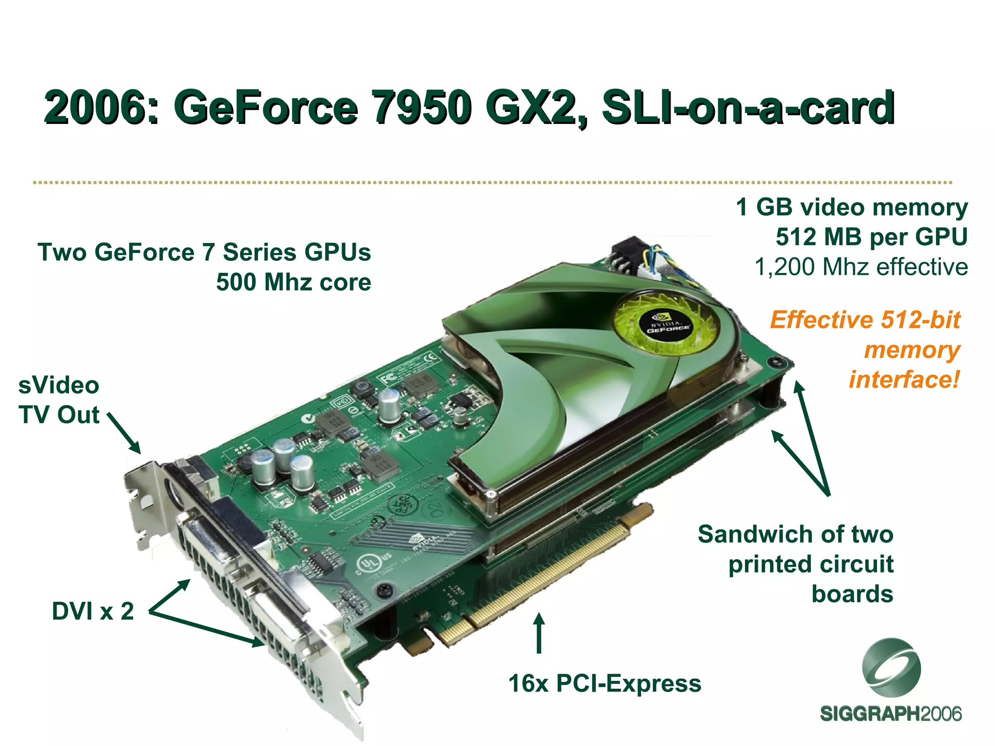2006: GeForce 7950 GX2, SLI-on-a-card DVI x 2 sVideo TV Out 16x PCI-Express Sandwich of two printed circuit boards Two GeForce 7 Series GPUs 500 Mhz core 1 GB video memory 512 MB per GPU 1,200 Mhz effective Effective 512-bit memory interface! 
