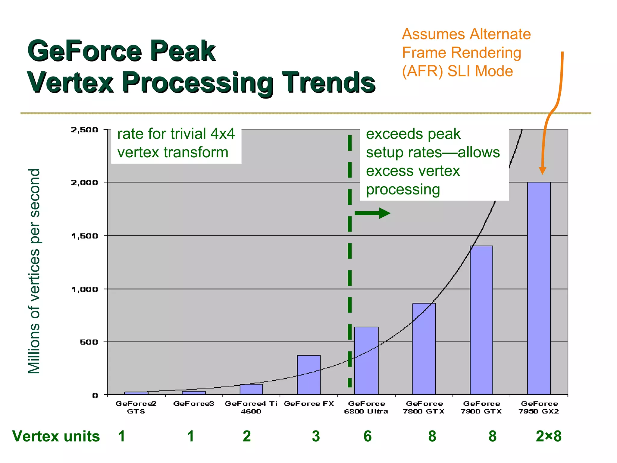 GeForce Peak Vertex Processing Trends Millions of vertices per second Vertex units  1  1  2  3  6  8  8  2 ×8 rate for trivial 4x4 vertex transform exceeds peak setup rates—allows excess vertex processing Assumes Alternate Frame Rendering (AFR) SLI Mode 
