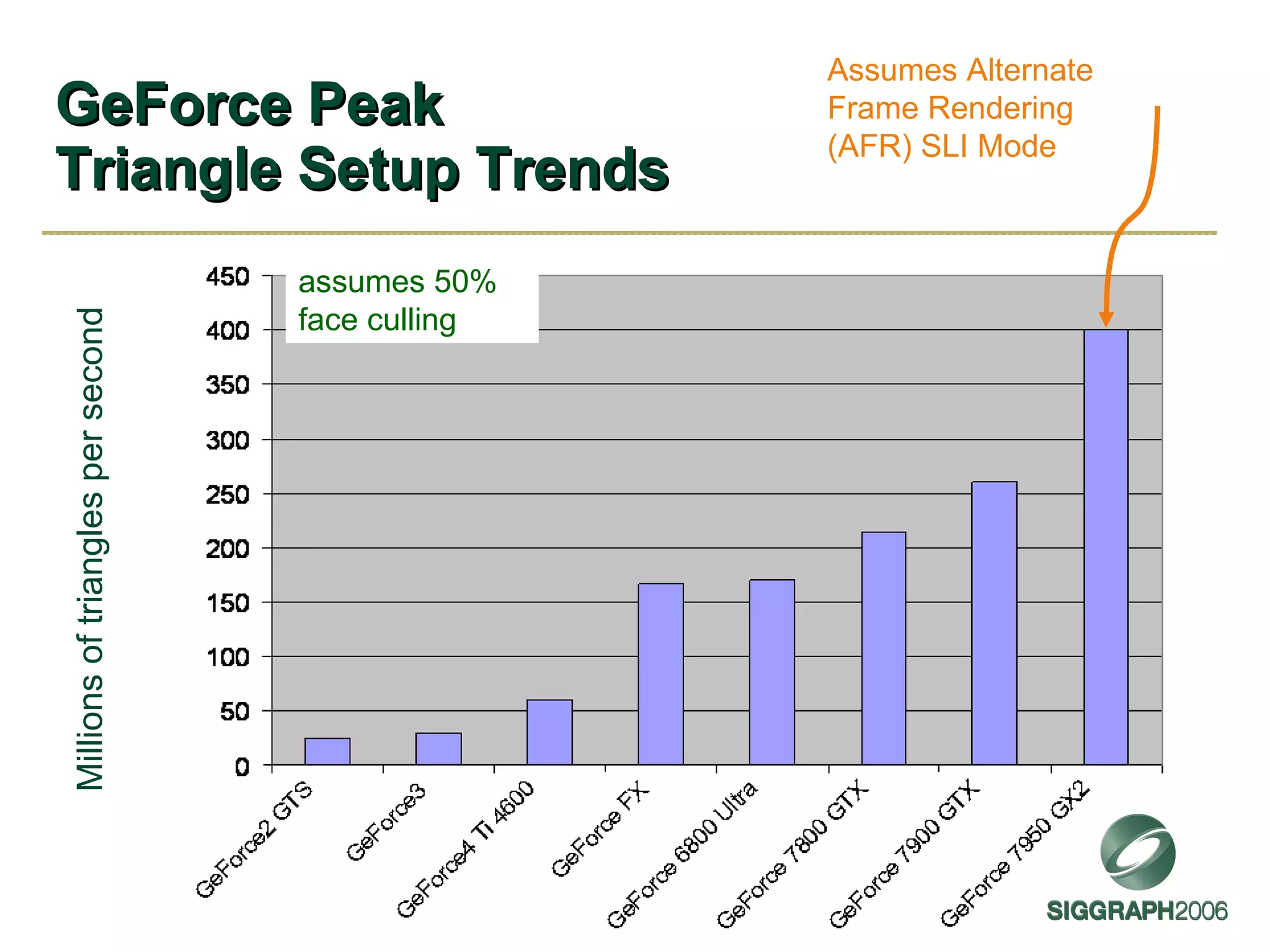 GeForce Peak Triangle Setup Trends Millions of triangles per second assumes 50% face culling Assumes Alternate Frame Rendering (AFR) SLI Mode 