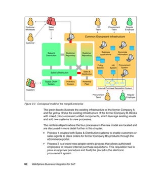 60 WebSphere Business Integration for SAP
Figure 3-3 Conceptual model of the merged enterprise
The green blocks illustrate the existing infrastructure of the former Company A
and the yellow blocks the existing infrastructure of the former Company B. Blocks
with mixed colors represent unified components, which leverage existing assets
and add new systems for new processes.
The red lines depicts where the four processes in the new model are located and
are discussed in more detail further in this chapter:
Process 1 couples both Sales & Distribution systems to enable customers or
sales agents to place orders for former Company B’s products through the
eCommerce portal.
Process 2 is a brand-new people-centric process that allows authorized
employees to request internal purchase requisitions. This requisition has to
pass an approval procedure and finally be placed in the electronic
procurement system.
Sales &
Distribution
Sales & Distribution
Suppliers
Common Groupware Infrastructure
HR
Team
Regular
Employee
Procurement
Team
Policy
Service
HR
System
Corporate
Information
Business
Applications
Procurement
System
Sales
Team
Customer
Wholesale
Customer
Supply Chain
System
Sales &
Distribution
Customer
Repository
Assembly
Plant
Inventory
System
Customer
Repository
Internal Purchase Requisition System
Procurement
Team
Regular
Employee
 