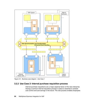 64 WebSphere Business Integration for SAP
Figure 3-4 Business case diagram - Use Case 1
3.2.2 Use Case 2- Internal purchase requisition process
Internal purchase requisitions are a major expense factor of the new enterprise.
Having a common internal requisition process in place is essential to achieve
cost control and cost savings in the future. The new process enables employees
ERP System
Data Synchronization and Transformation
Enhanced Event Handling
Sales &
Distribution
Material
Master Data
Legacy
System
 