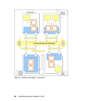 68 WebSphere Business Integration for SAP
Figure 3-6 Business case diagram - Use Case 3
ERP System
Process Automation and Collaboration
Sales &
Distribution
External
Availability
Check
Legacy
System
 